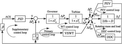 Coordinated Frequency Regulation of Smart Grid by Demand Side Response and Variable Speed <mark class="highlighted">Wind Turbines</mark>
